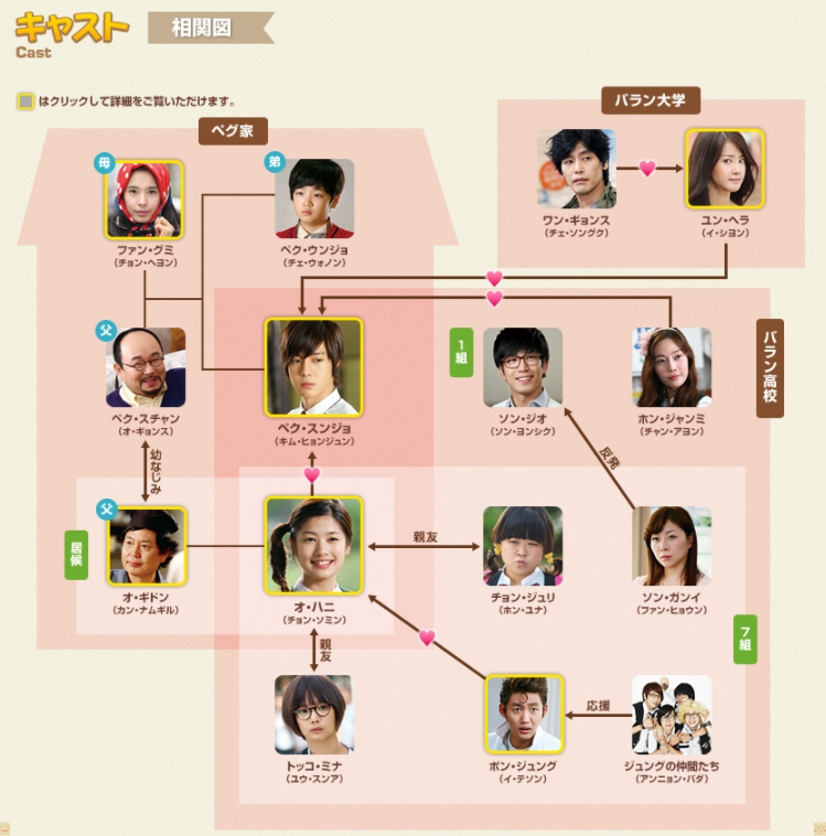 イタズラなKiss～Playful Kiss　相関図